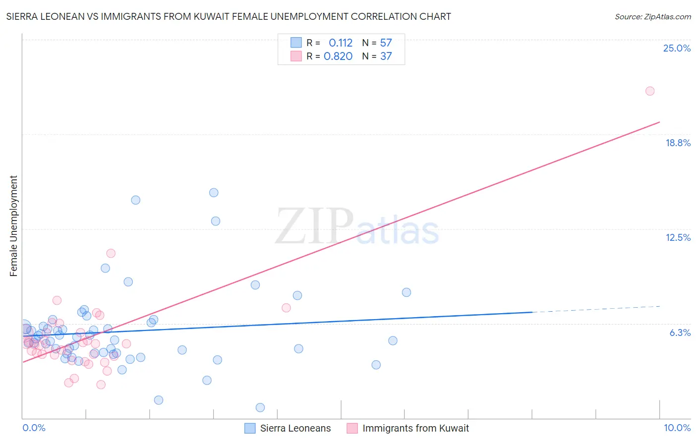 Sierra Leonean vs Immigrants from Kuwait Female Unemployment