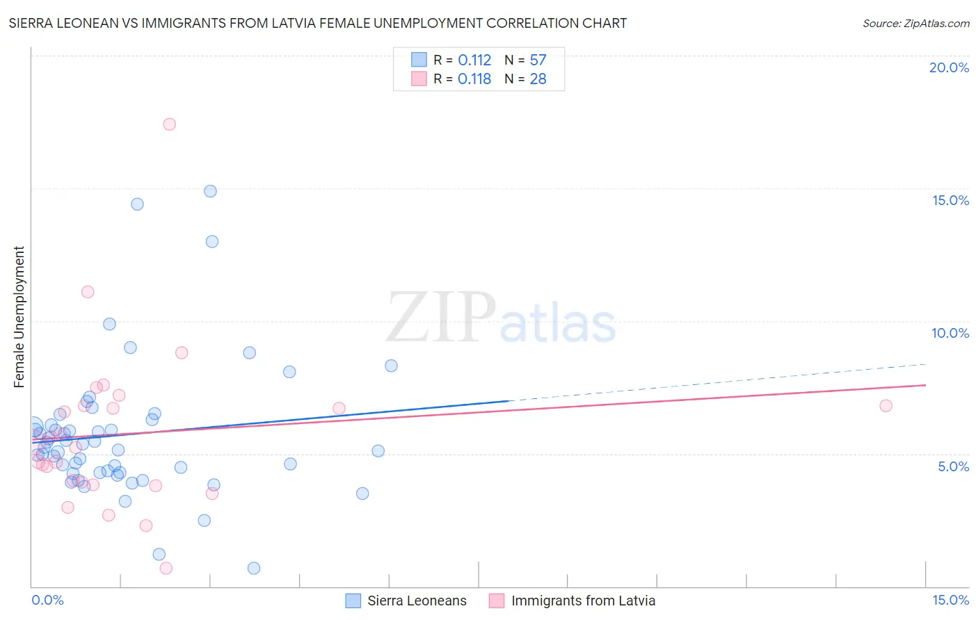 Sierra Leonean vs Immigrants from Latvia Female Unemployment