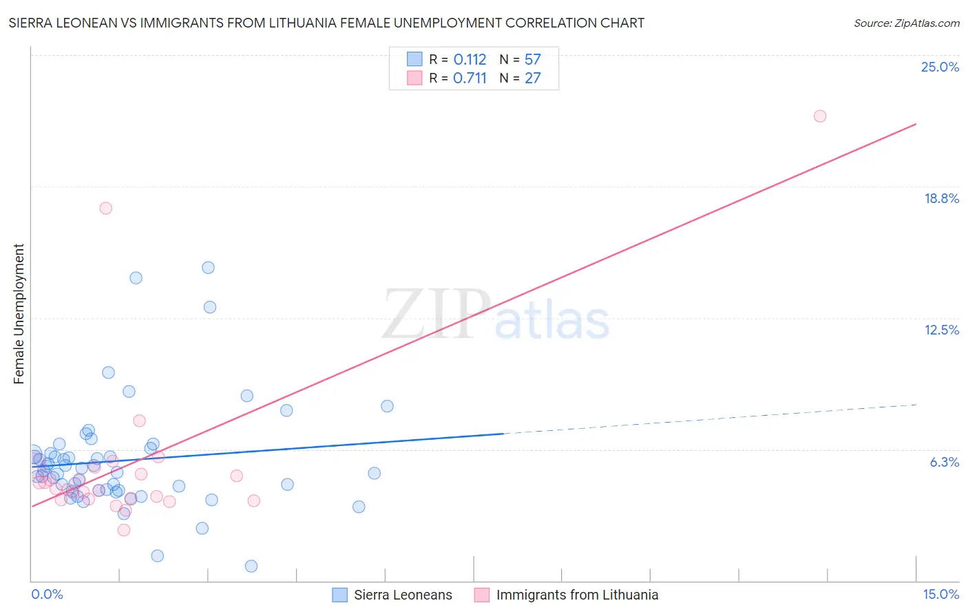 Sierra Leonean vs Immigrants from Lithuania Female Unemployment