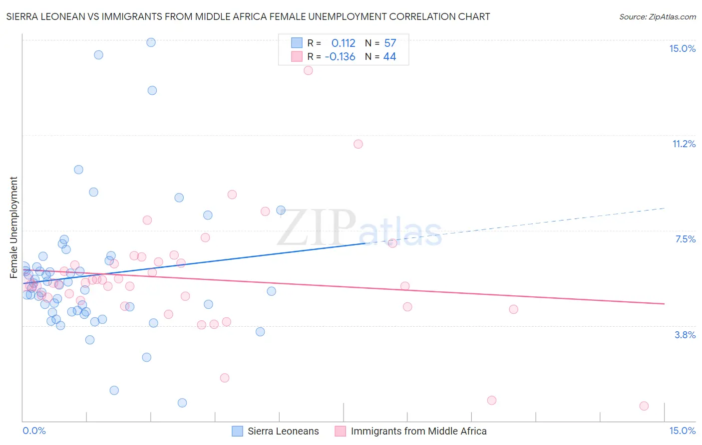 Sierra Leonean vs Immigrants from Middle Africa Female Unemployment