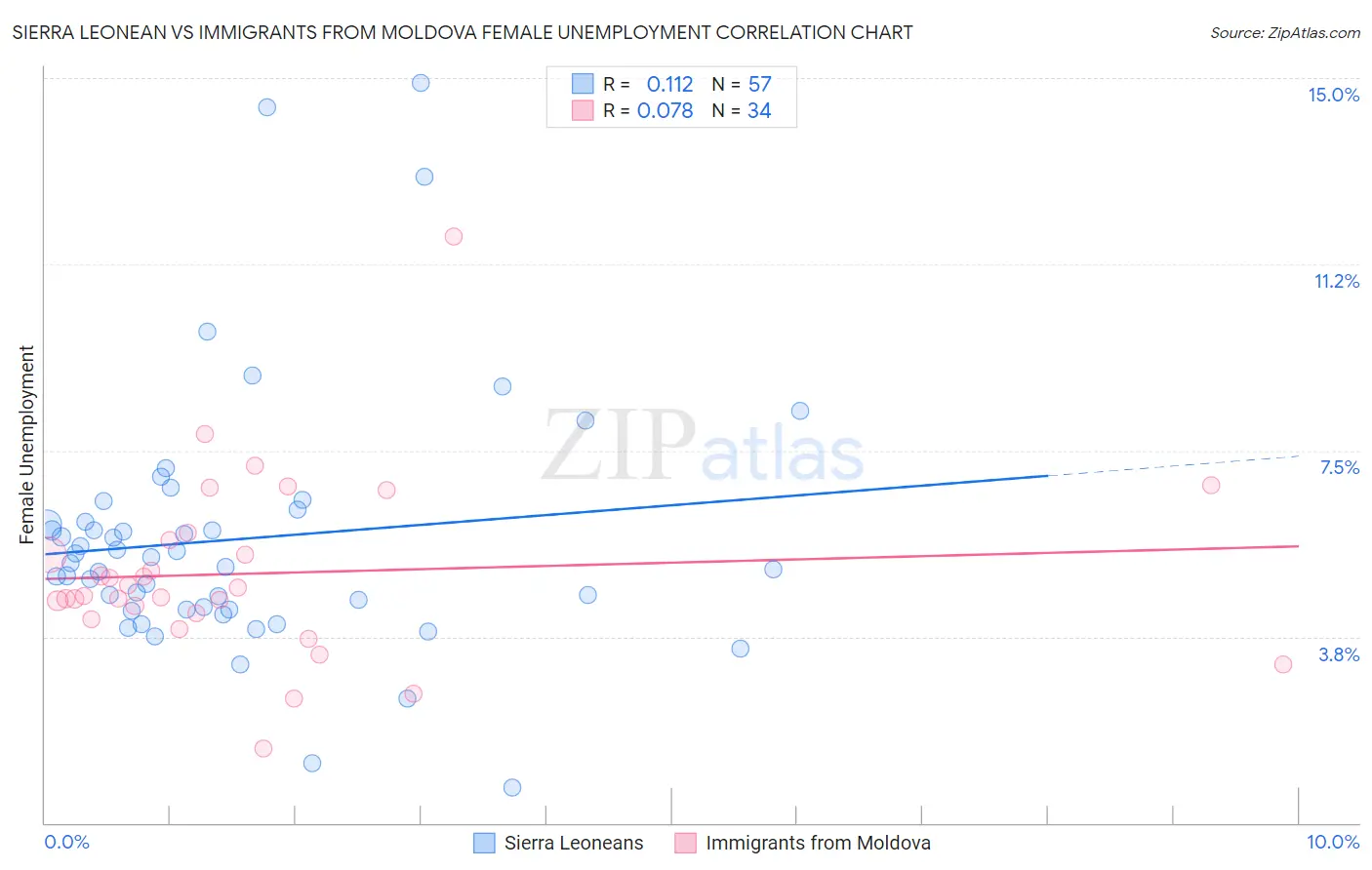 Sierra Leonean vs Immigrants from Moldova Female Unemployment