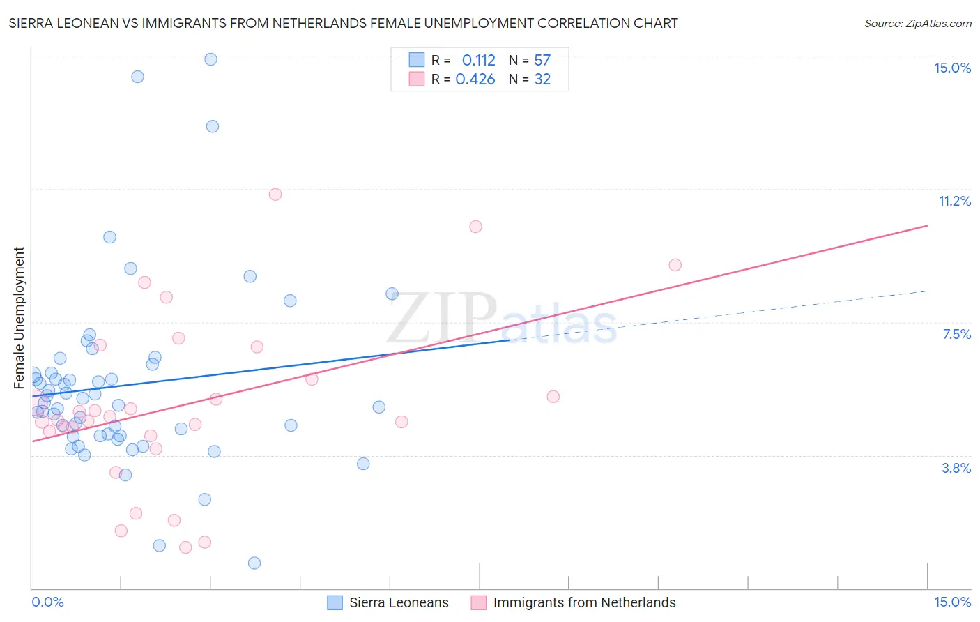 Sierra Leonean vs Immigrants from Netherlands Female Unemployment