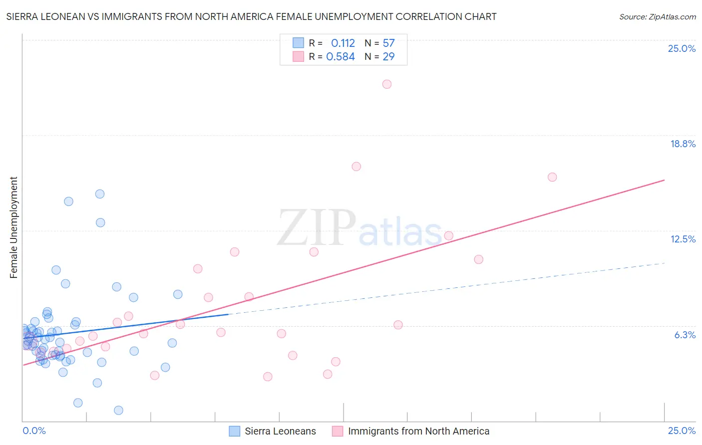 Sierra Leonean vs Immigrants from North America Female Unemployment