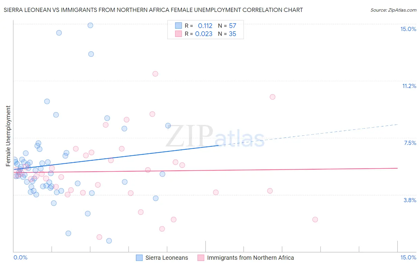 Sierra Leonean vs Immigrants from Northern Africa Female Unemployment