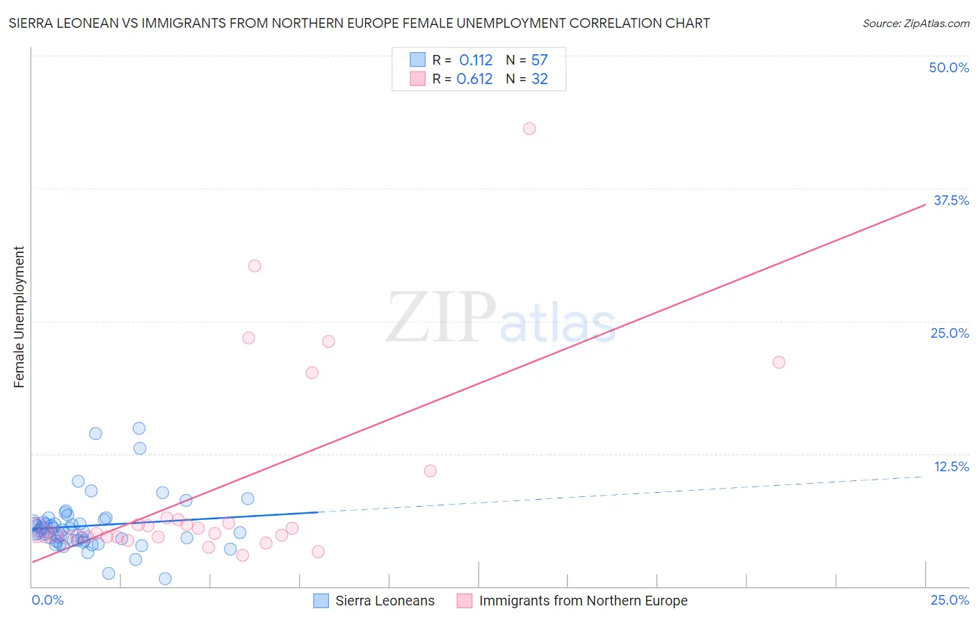 Sierra Leonean vs Immigrants from Northern Europe Female Unemployment