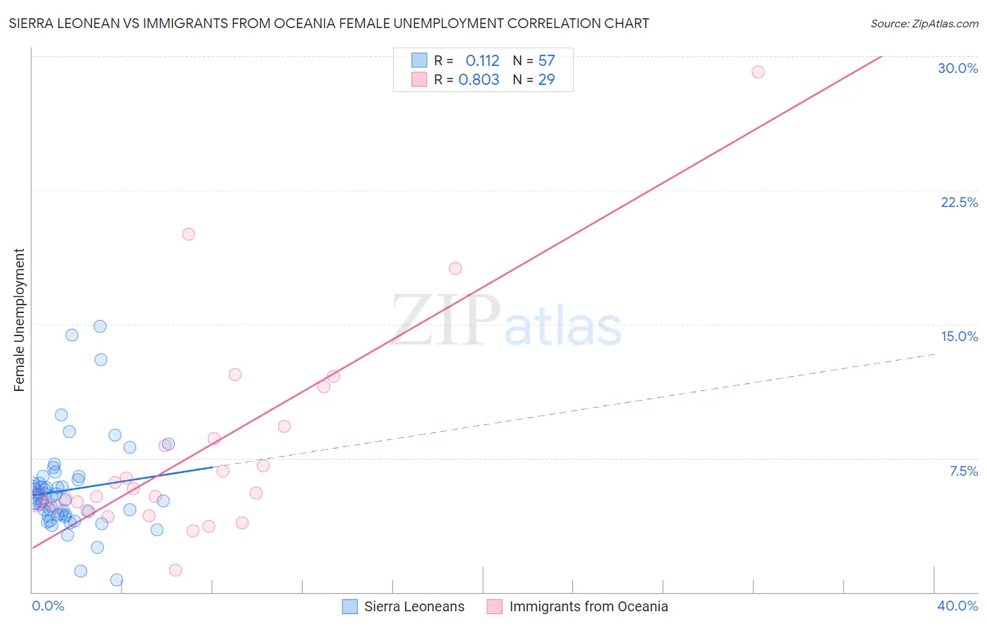 Sierra Leonean vs Immigrants from Oceania Female Unemployment