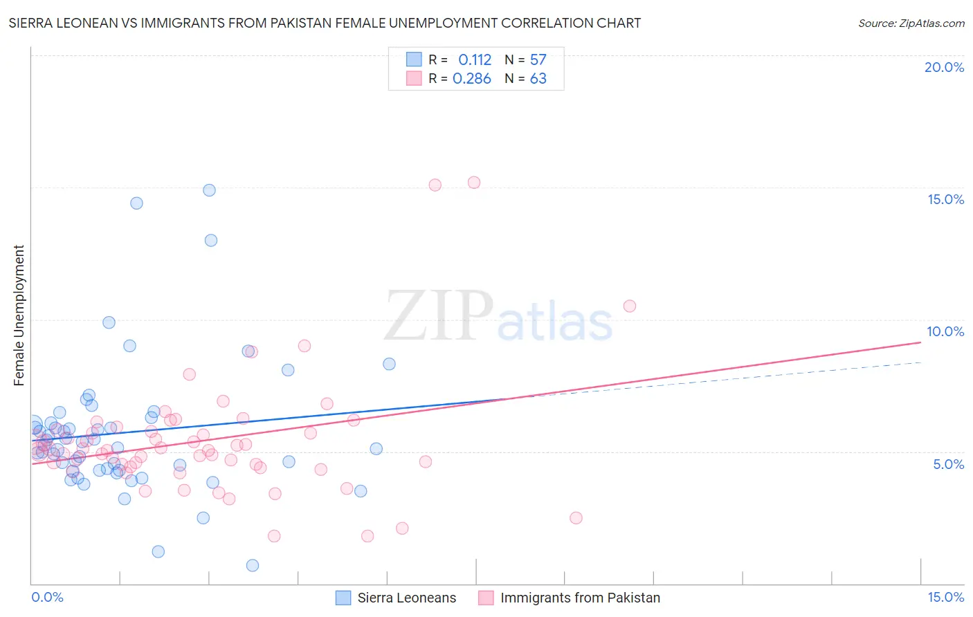 Sierra Leonean vs Immigrants from Pakistan Female Unemployment