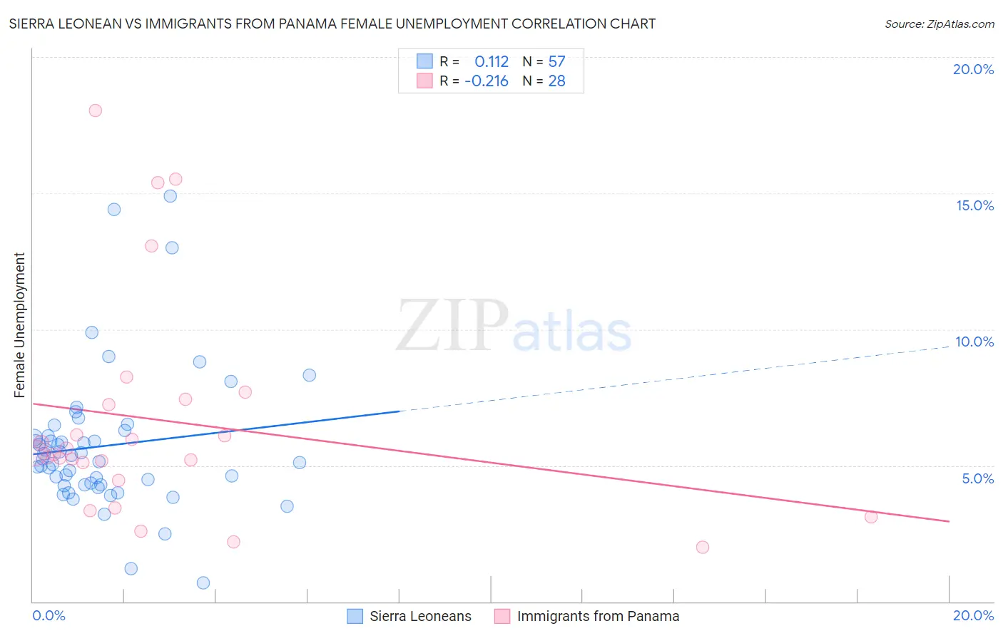 Sierra Leonean vs Immigrants from Panama Female Unemployment