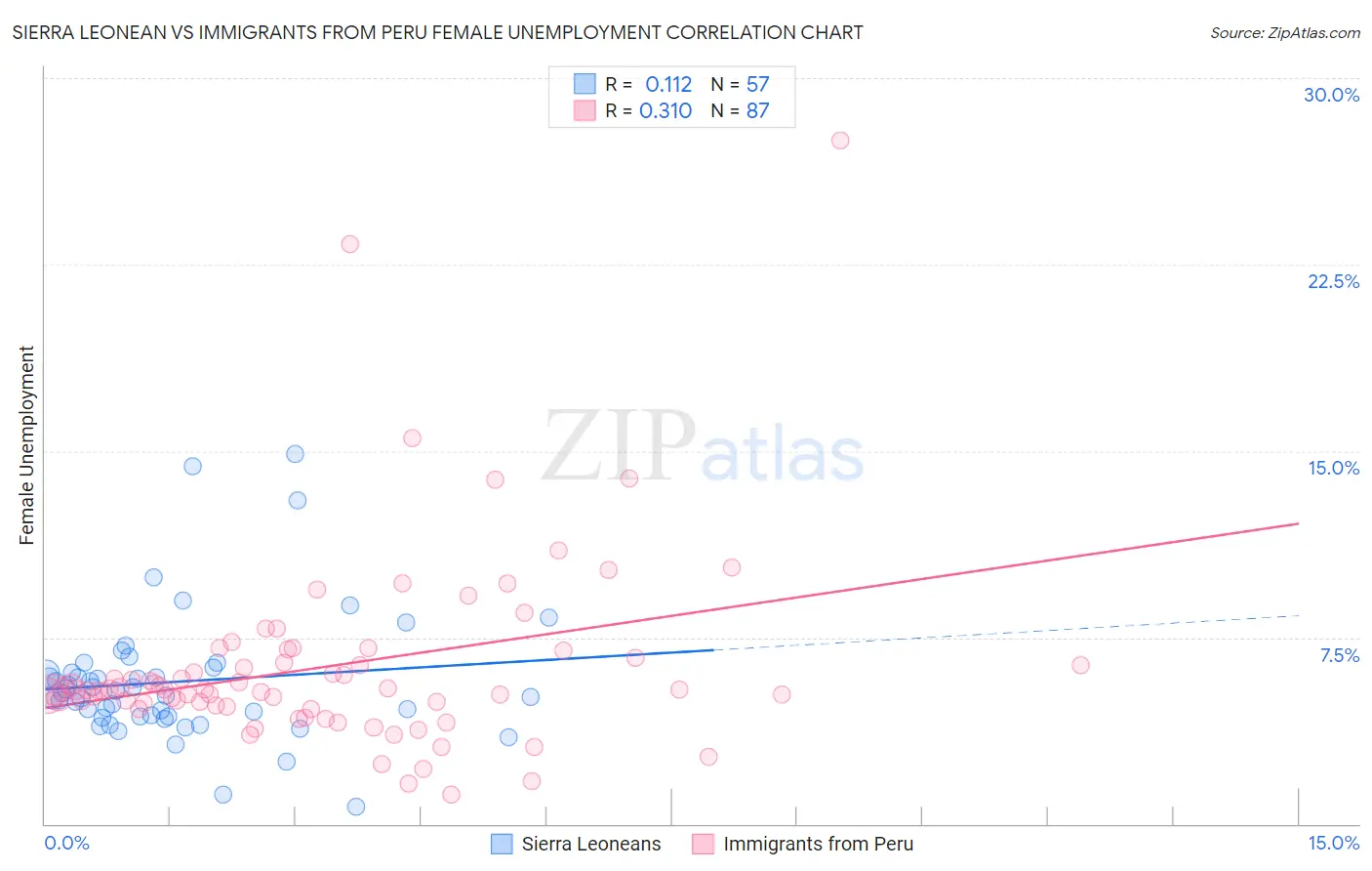 Sierra Leonean vs Immigrants from Peru Female Unemployment