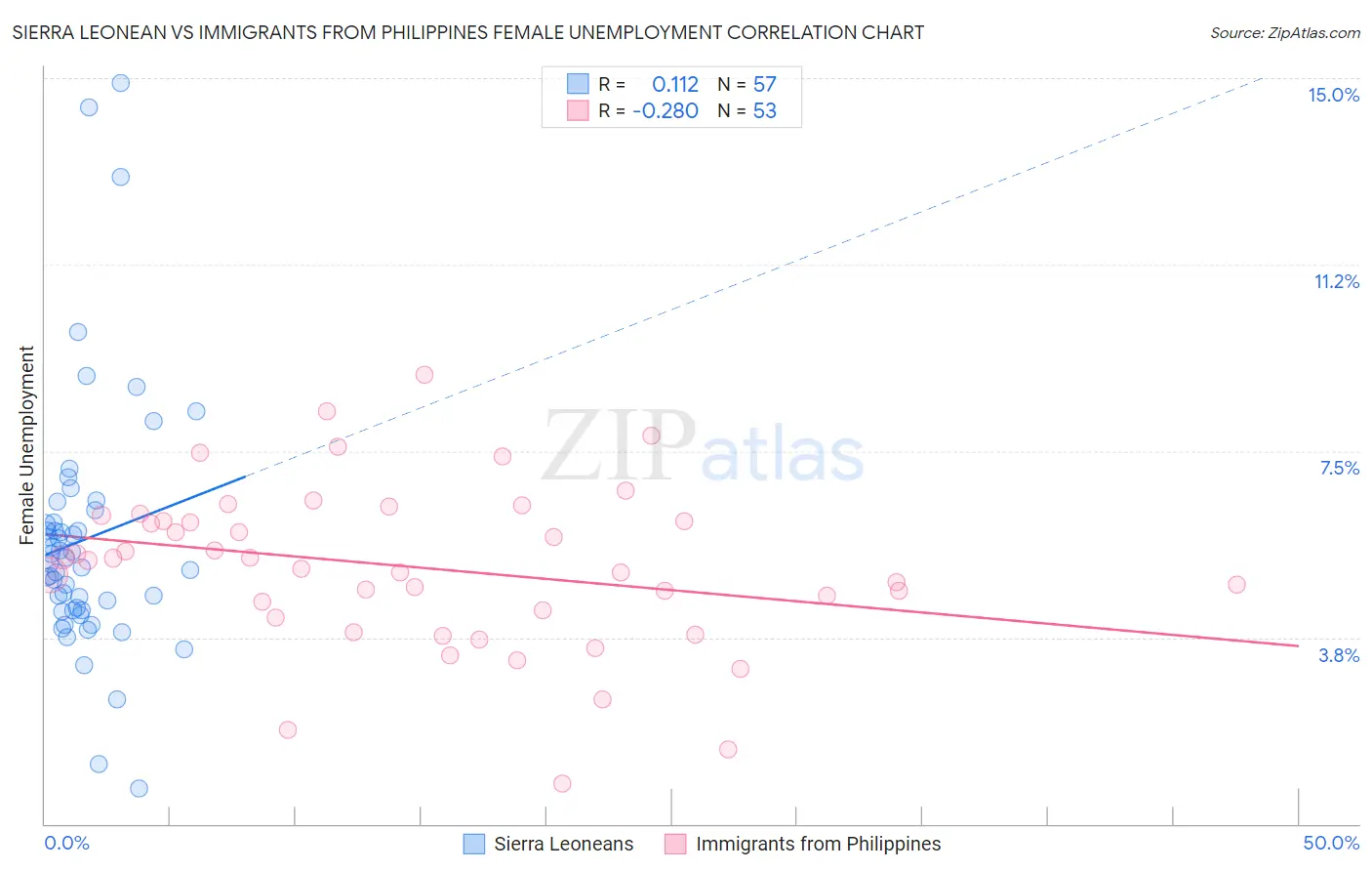 Sierra Leonean vs Immigrants from Philippines Female Unemployment