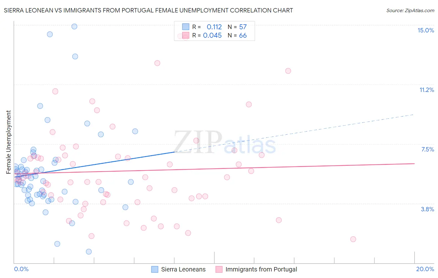 Sierra Leonean vs Immigrants from Portugal Female Unemployment