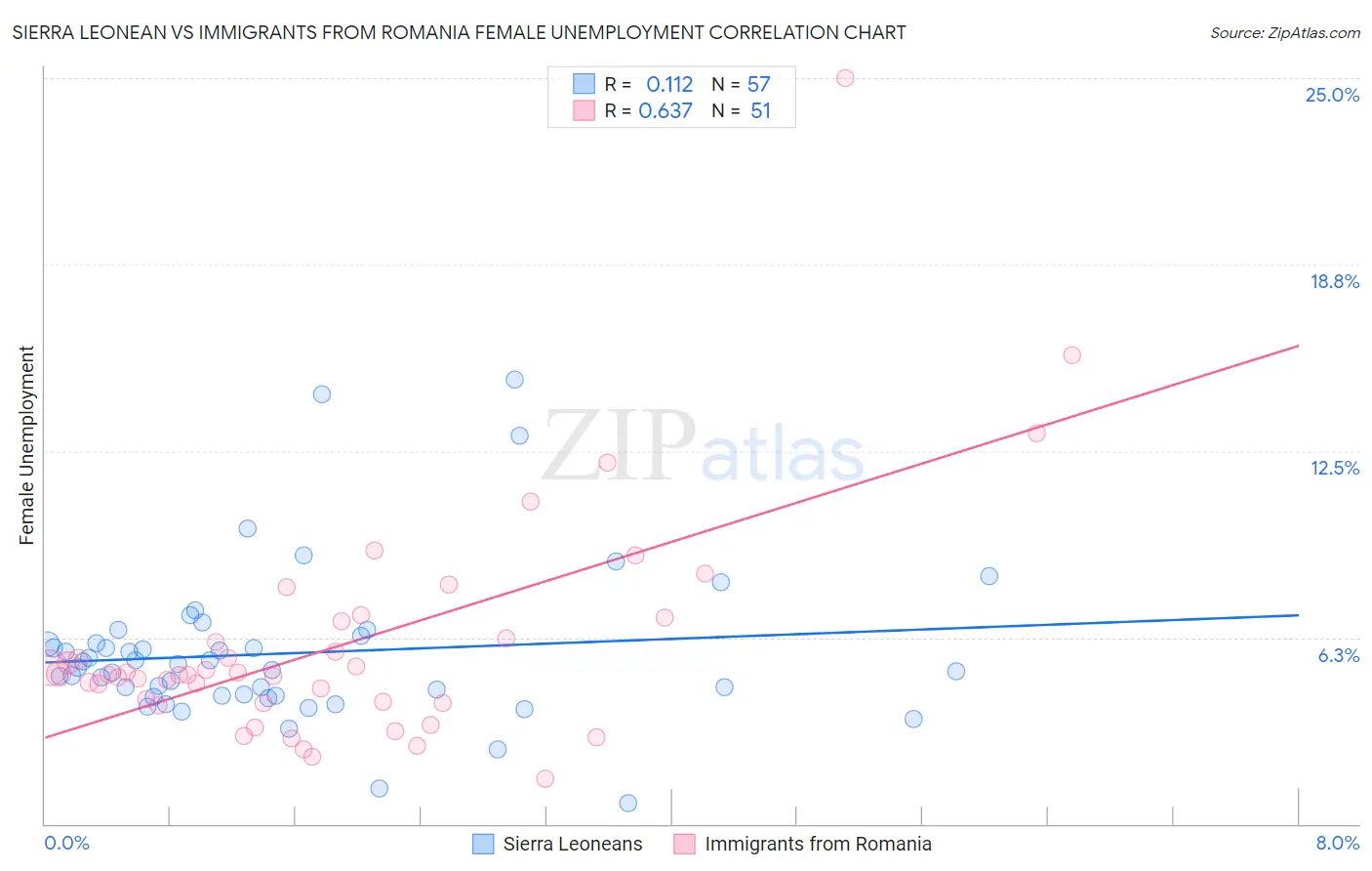 Sierra Leonean vs Immigrants from Romania Female Unemployment