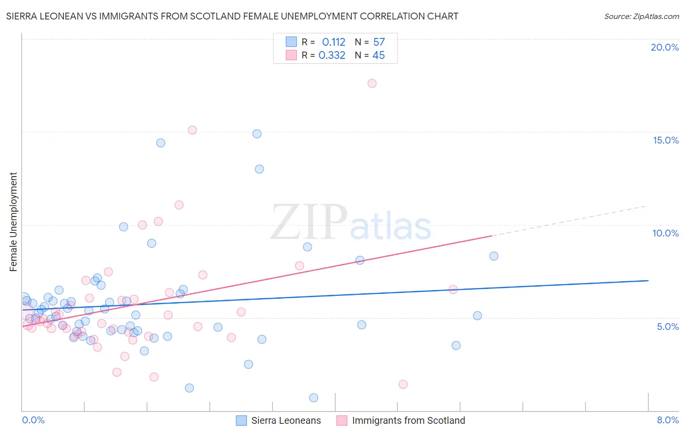 Sierra Leonean vs Immigrants from Scotland Female Unemployment