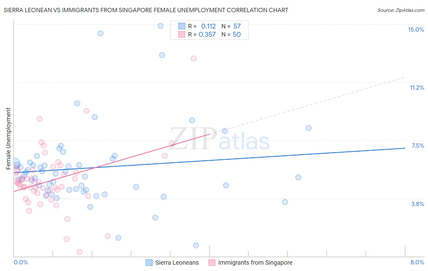 Sierra Leonean vs Immigrants from Singapore Female Unemployment