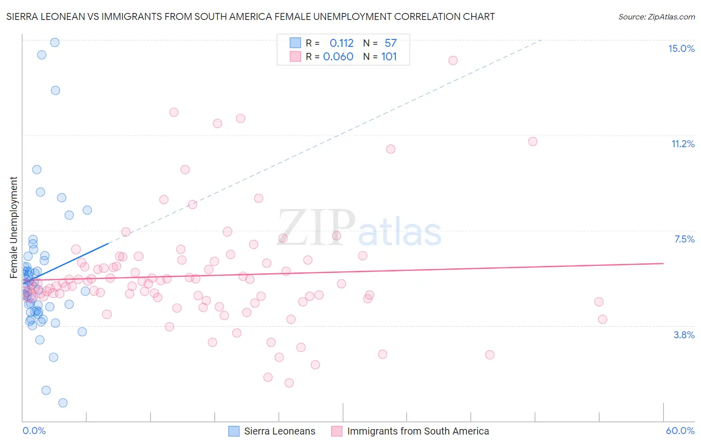 Sierra Leonean vs Immigrants from South America Female Unemployment