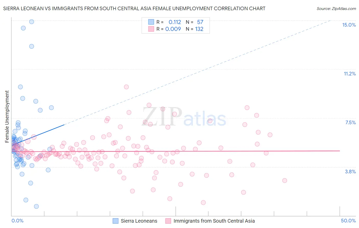 Sierra Leonean vs Immigrants from South Central Asia Female Unemployment