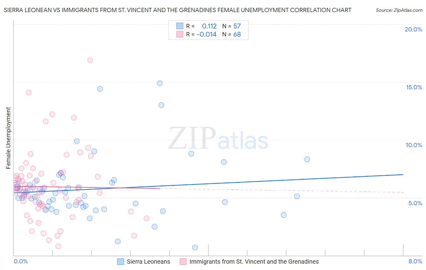 Sierra Leonean vs Immigrants from St. Vincent and the Grenadines Female Unemployment