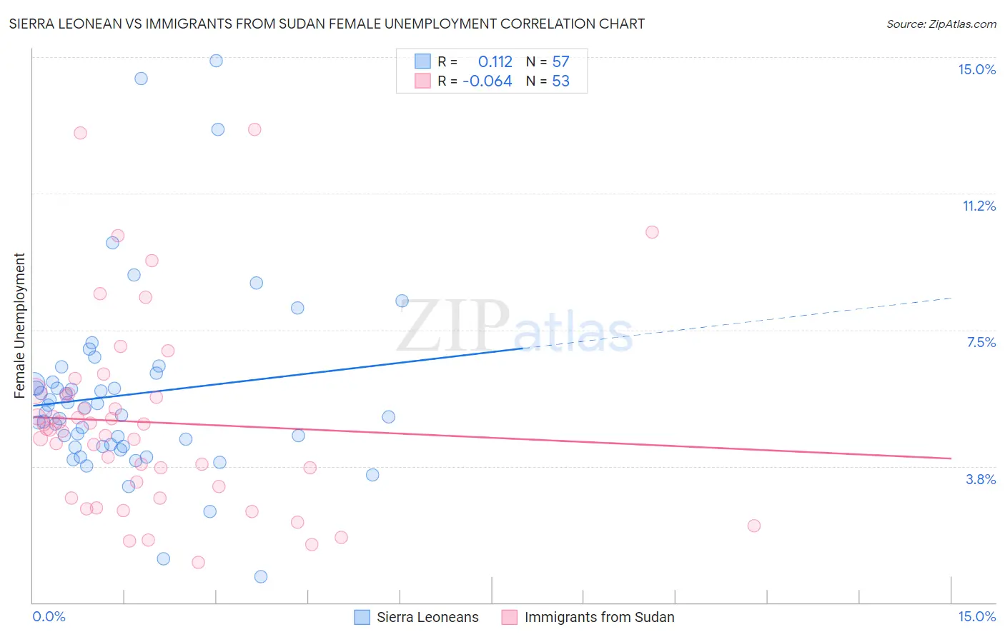 Sierra Leonean vs Immigrants from Sudan Female Unemployment