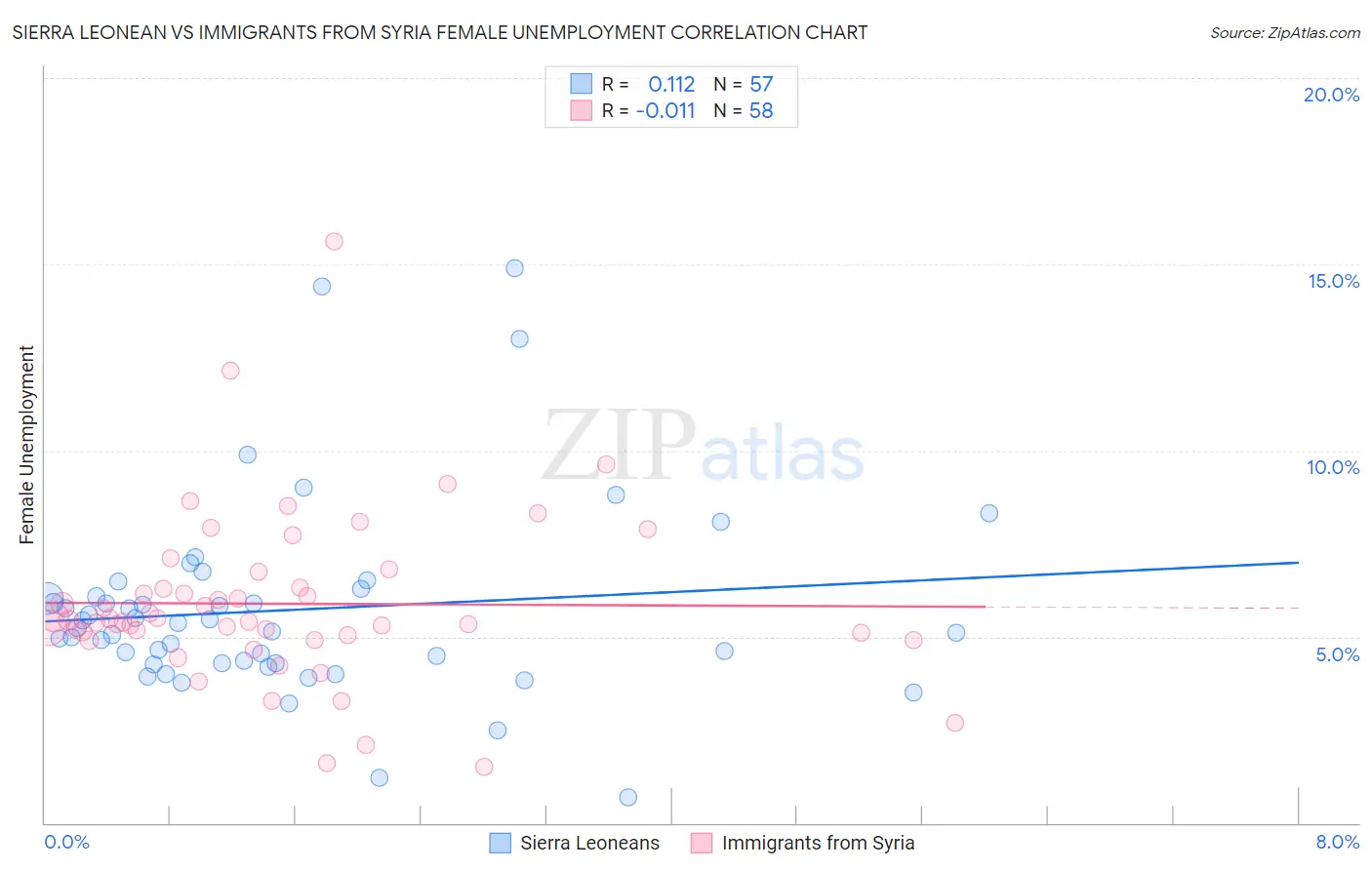 Sierra Leonean vs Immigrants from Syria Female Unemployment