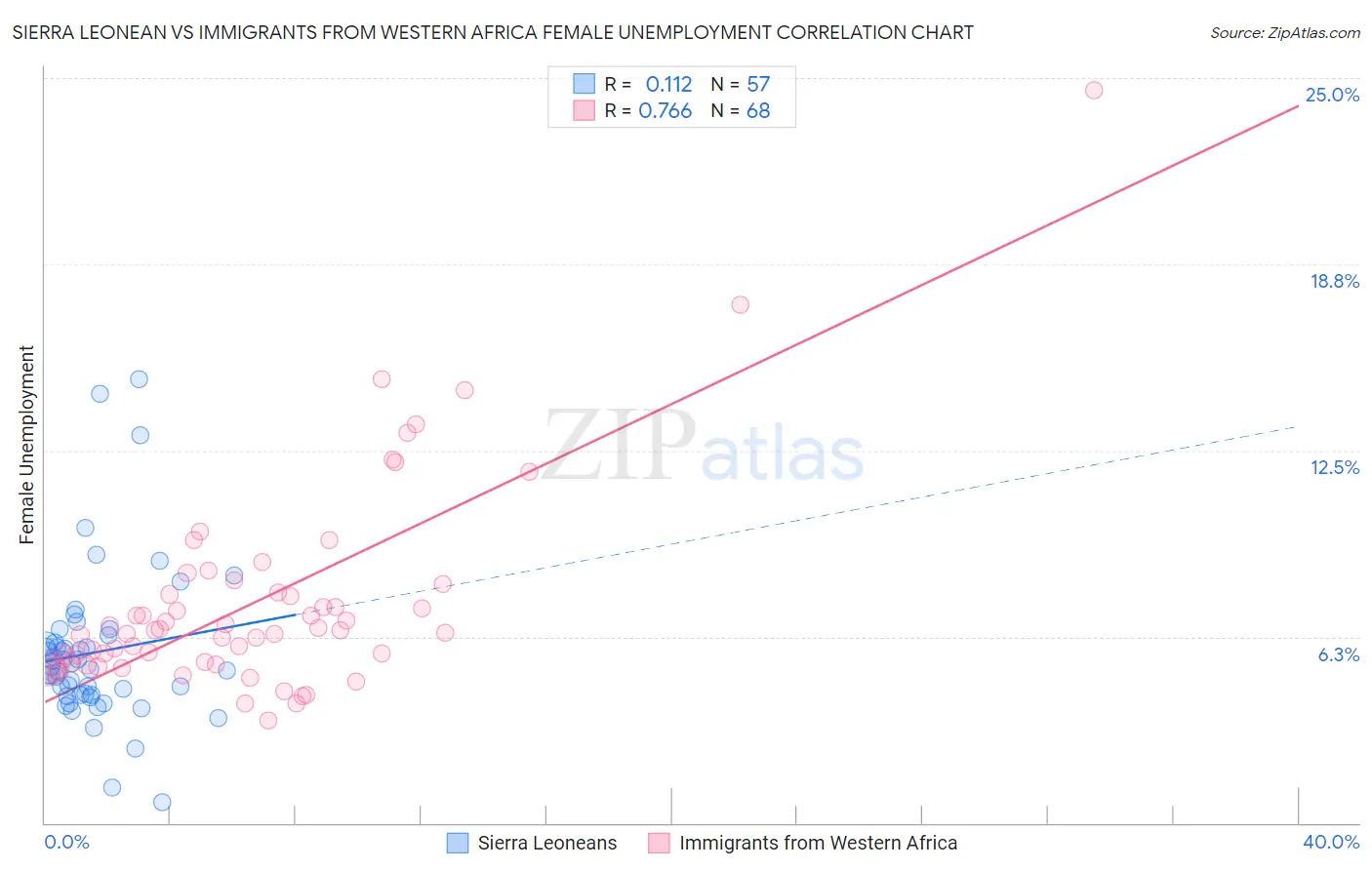 Sierra Leonean vs Immigrants from Western Africa Female Unemployment