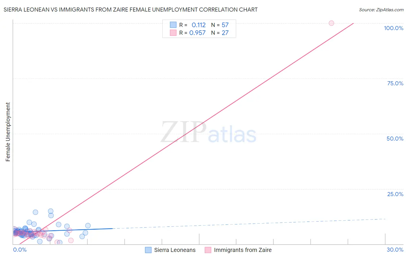 Sierra Leonean vs Immigrants from Zaire Female Unemployment