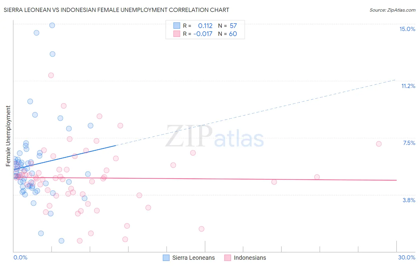 Sierra Leonean vs Indonesian Female Unemployment