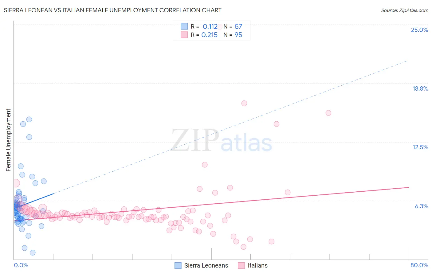 Sierra Leonean vs Italian Female Unemployment