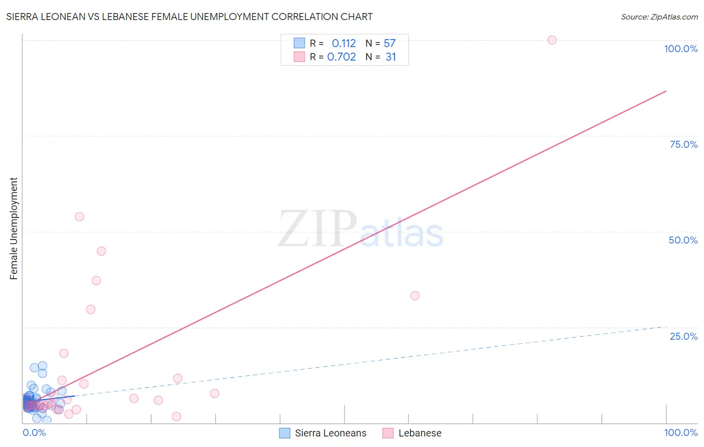 Sierra Leonean vs Lebanese Female Unemployment