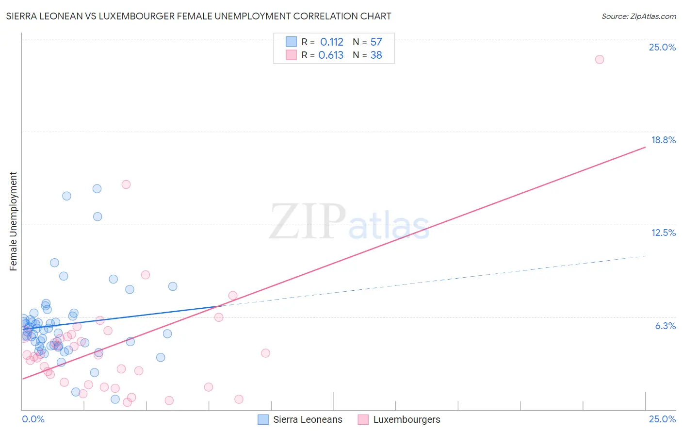 Sierra Leonean vs Luxembourger Female Unemployment