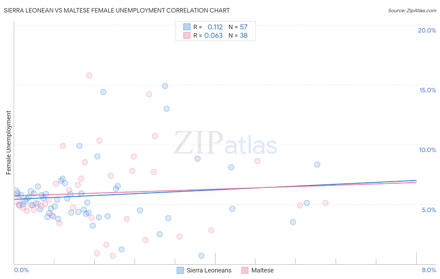 Sierra Leonean vs Maltese Female Unemployment