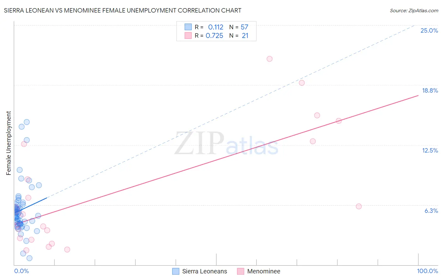 Sierra Leonean vs Menominee Female Unemployment