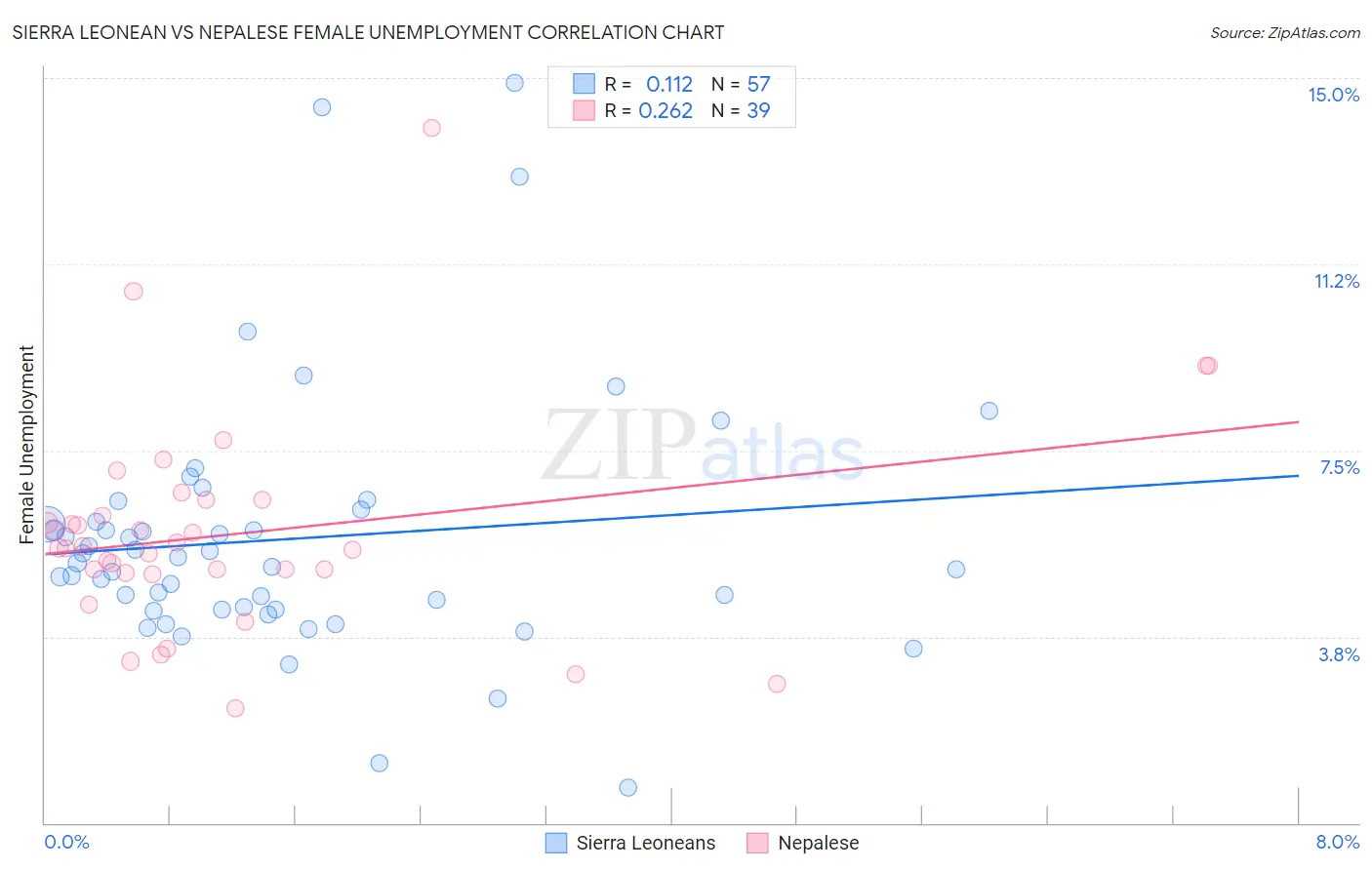 Sierra Leonean vs Nepalese Female Unemployment