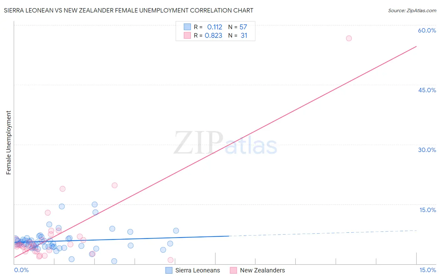 Sierra Leonean vs New Zealander Female Unemployment