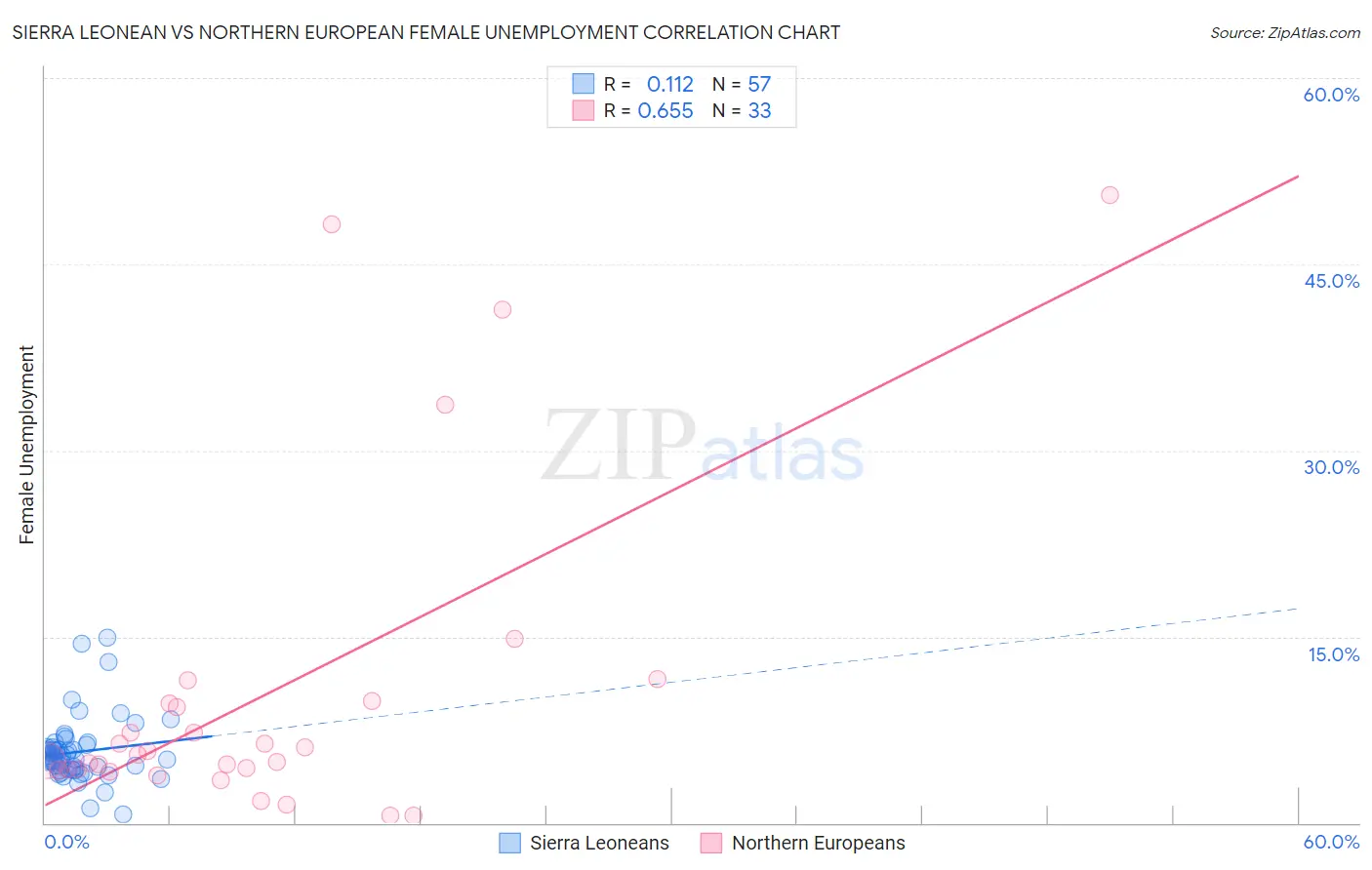 Sierra Leonean vs Northern European Female Unemployment