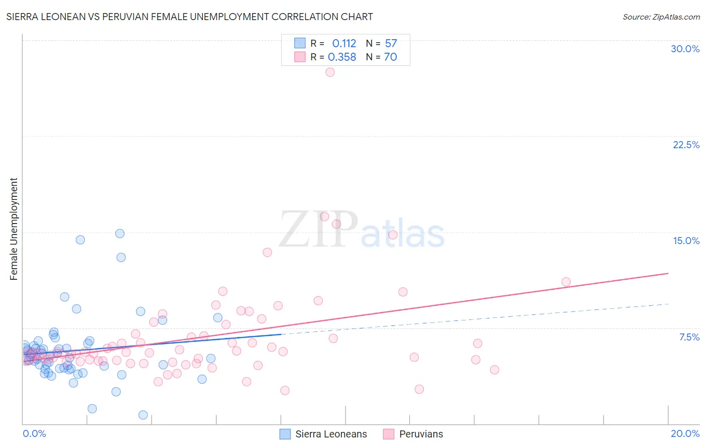 Sierra Leonean vs Peruvian Female Unemployment