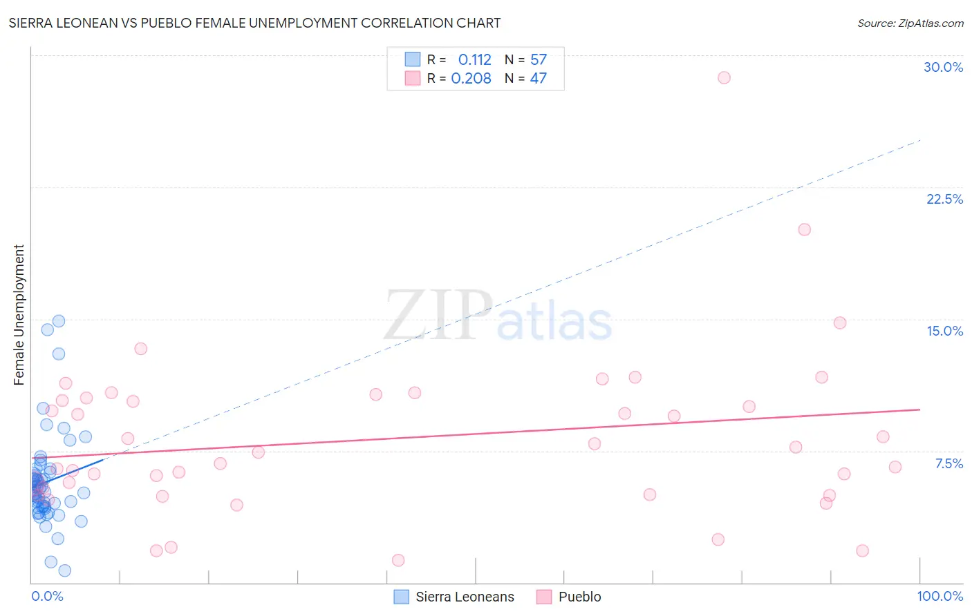 Sierra Leonean vs Pueblo Female Unemployment