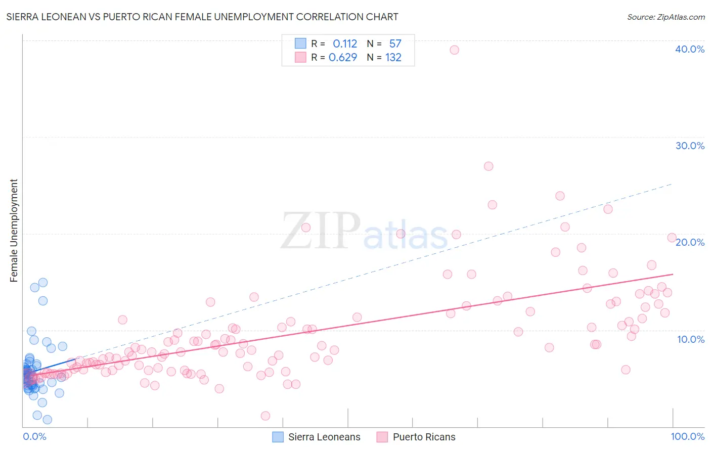 Sierra Leonean vs Puerto Rican Female Unemployment