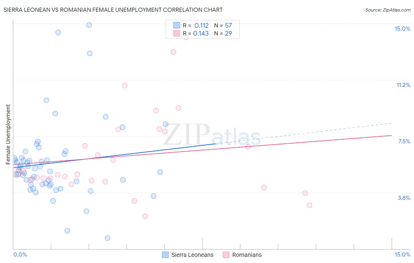 Sierra Leonean vs Romanian Female Unemployment