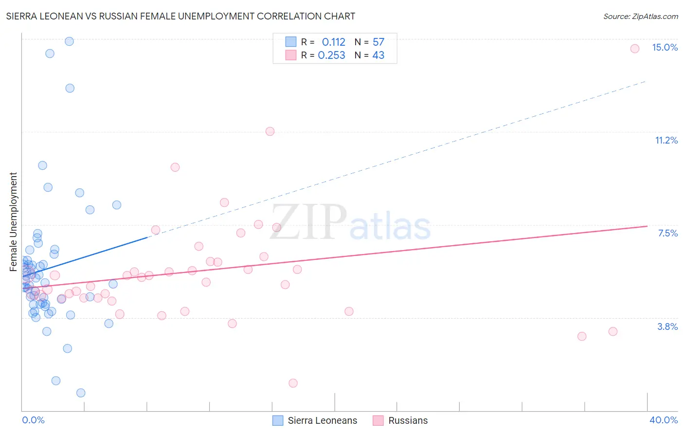 Sierra Leonean vs Russian Female Unemployment