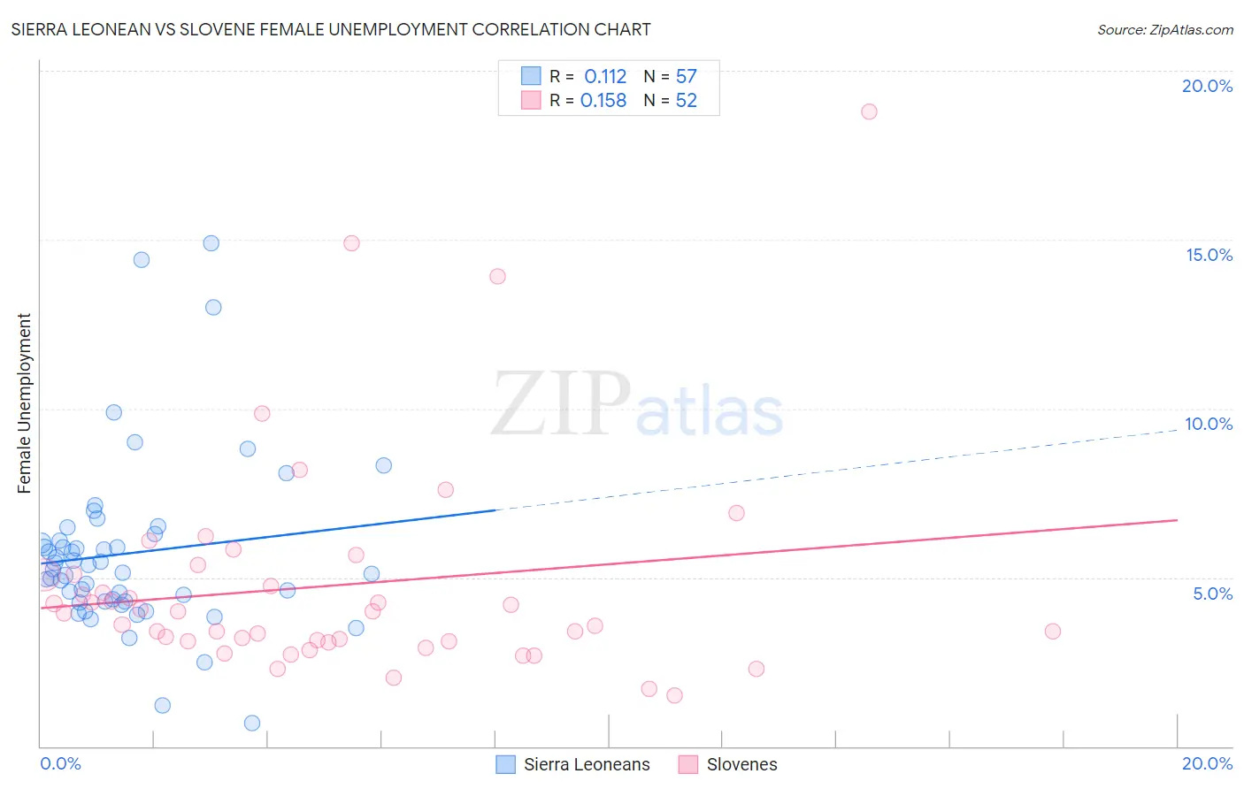 Sierra Leonean vs Slovene Female Unemployment