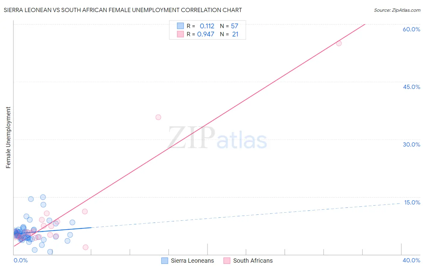 Sierra Leonean vs South African Female Unemployment