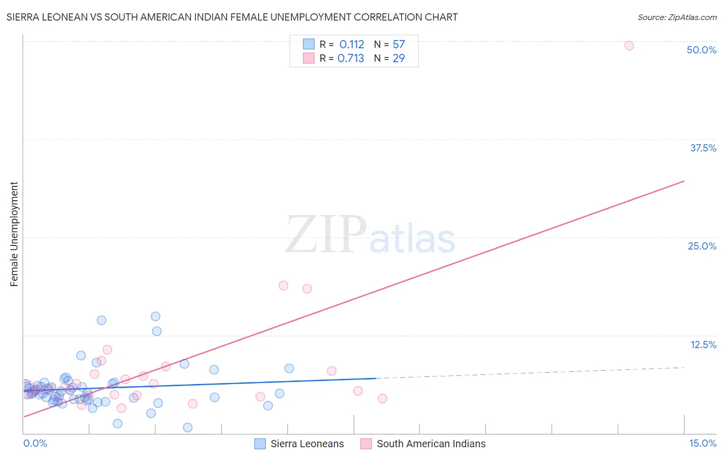 Sierra Leonean vs South American Indian Female Unemployment