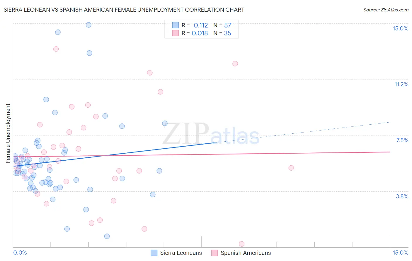 Sierra Leonean vs Spanish American Female Unemployment