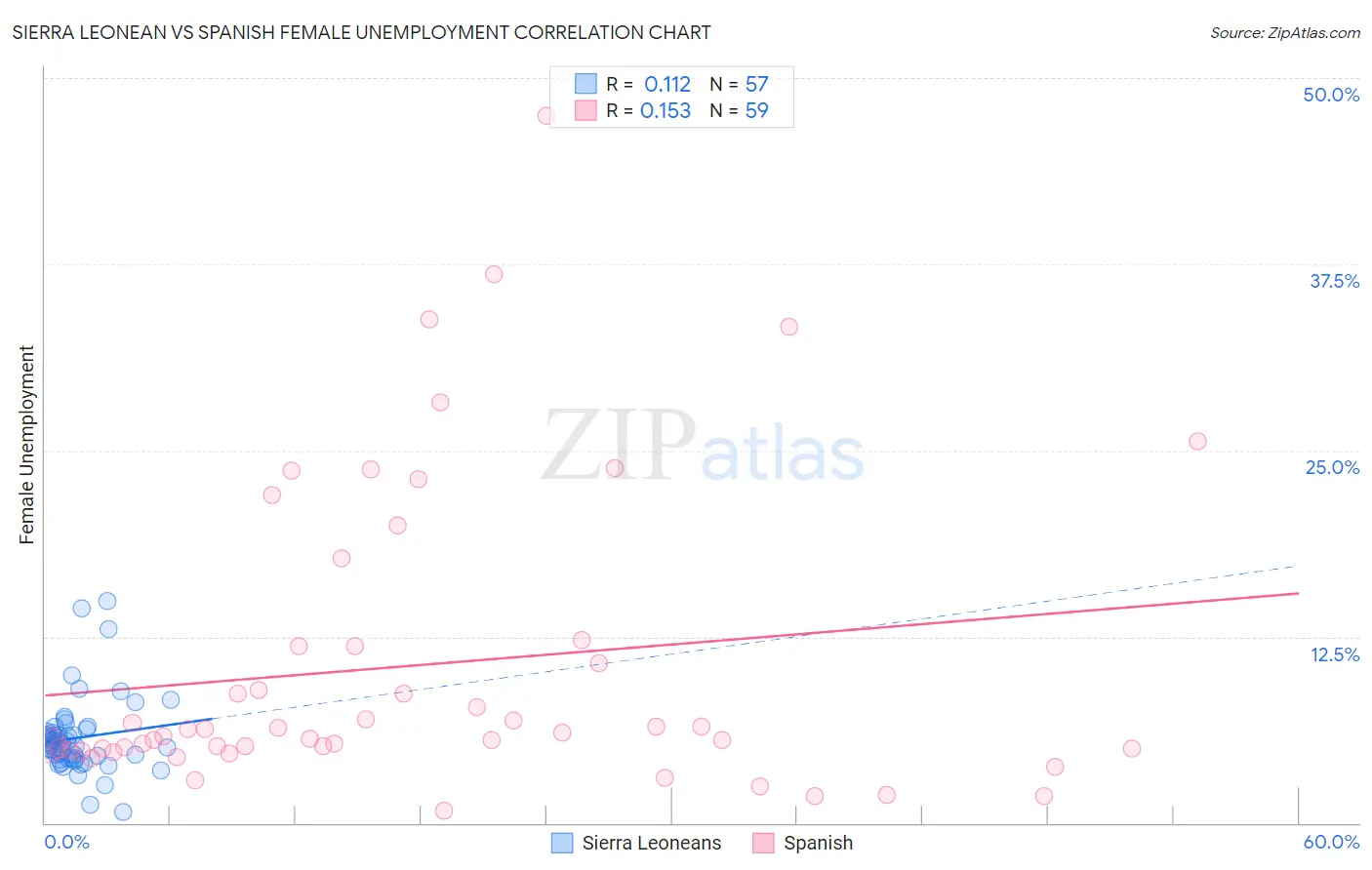 Sierra Leonean vs Spanish Female Unemployment