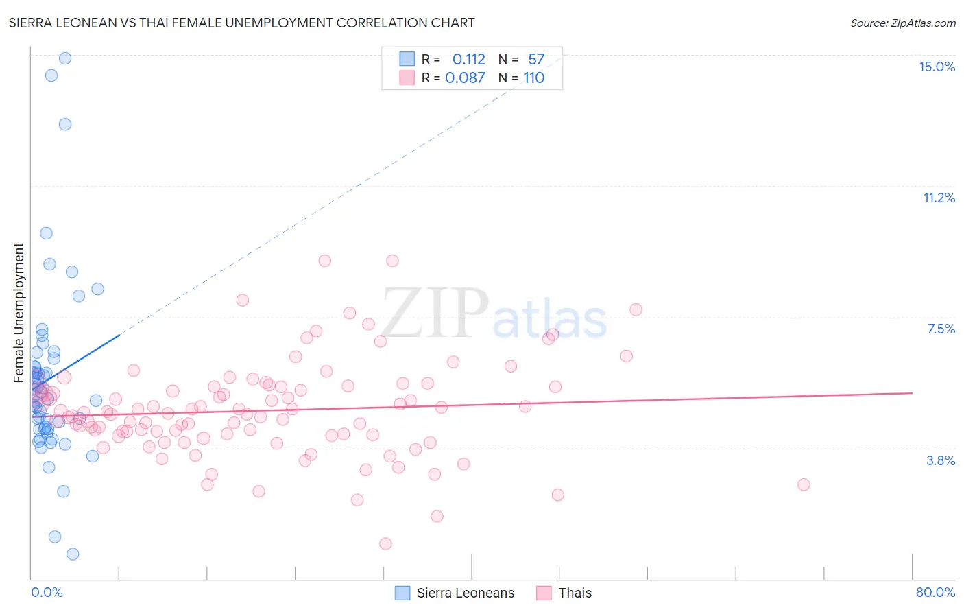 Sierra Leonean vs Thai Female Unemployment