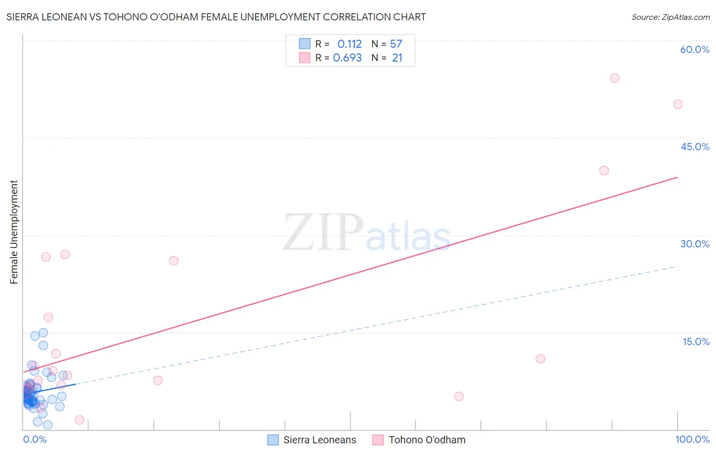 Sierra Leonean vs Tohono O'odham Female Unemployment