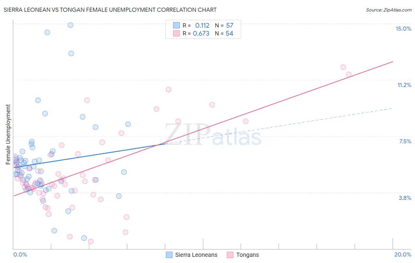 Sierra Leonean vs Tongan Female Unemployment