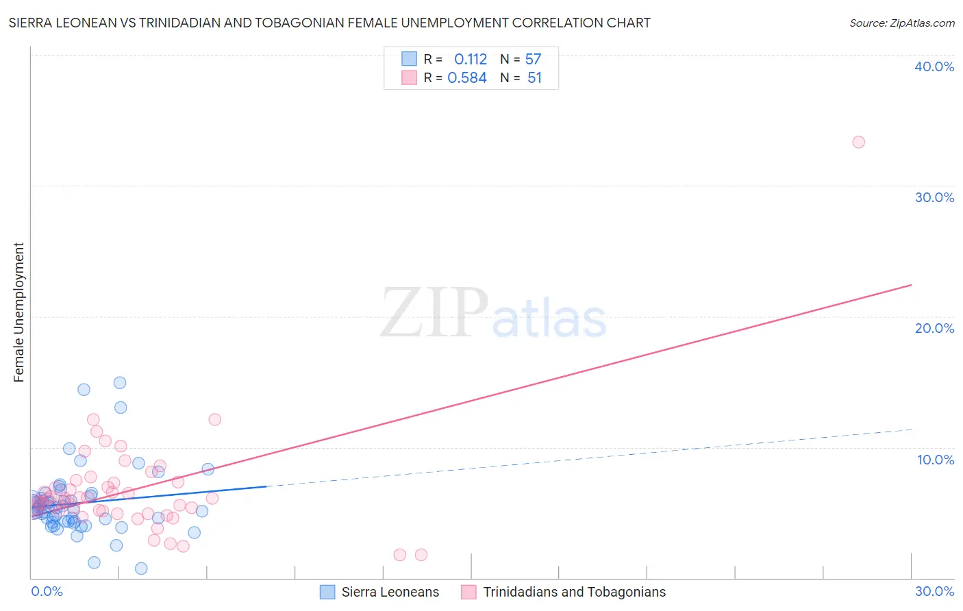 Sierra Leonean vs Trinidadian and Tobagonian Female Unemployment