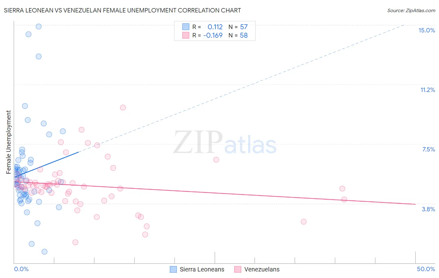 Sierra Leonean vs Venezuelan Female Unemployment