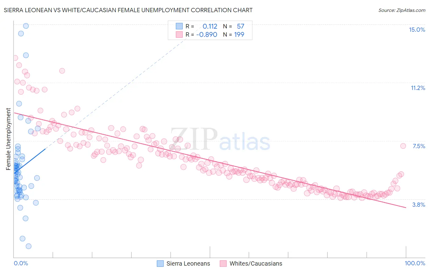 Sierra Leonean vs White/Caucasian Female Unemployment